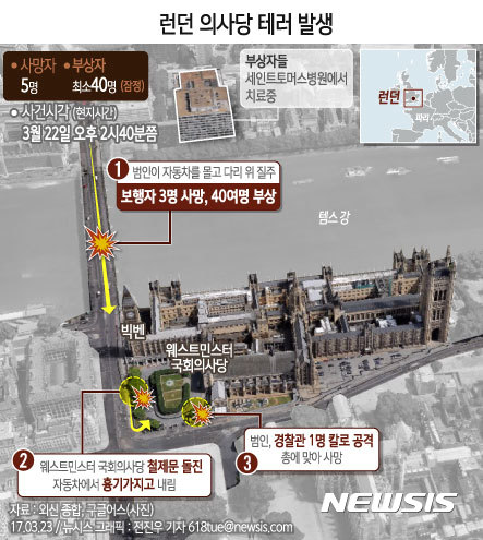 【서울=뉴시스】전진우 기자 = 22일(현지시간) 영국 의사당 인근에서 발생한 경찰 피습과 차량 테러로 범인을 포함해 5명이 숨지고 최소 40여명이 다쳤다. 사망자 5명 중에는 범인과 경찰관도 포함돼 있다. 한편 우리 외교부는 이번 테러로 한국인 5명이 다쳐 인근 병원에서 치료를 받고 있다고 밝혔다 그중 1명은 머리를 다쳐 긴급히 수술을 받고 있는 것으로 알려졌다. 618tue@newsis.com