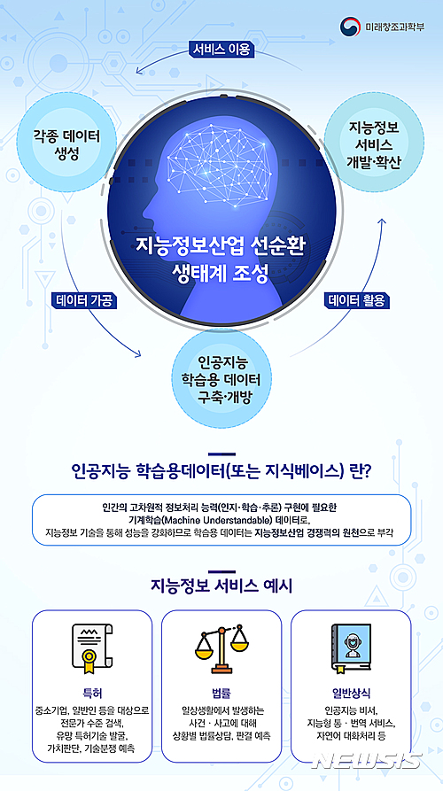 【서울=뉴시스】미래창조과학부가 지능정보사회의 경쟁력 원천인 인공지능(AI) 학습용 데이터의 지속적인 생성과 활용을 위한 사업을 추진한다. 미래부는 23일 "이번 사업을 통해 기계학습이 가능한 인공지능 학습용 데이터를 구축할 것"이라며 "이를 민간에 개방해 중소·벤처기업, 스타트업 등이 인공지능 기술과 응용서비스 연구 개발에 활용하도록 할 것"이라고 밝혔다.(사진=미래창조과학부 제공) photo@newsis.com