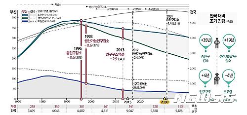 【부산=뉴시스】허상천 기자 = 부산발전연구원·복지개발원·여성가족개발원 등 3개 기관은 서로 협력해 1인 가구 종합정책연구를 추진키로 했다고 27일 밝혔다. 2017.03.27. (그래픽 = 부산발전연구원 제공)&nbsp; photo@newsis.com