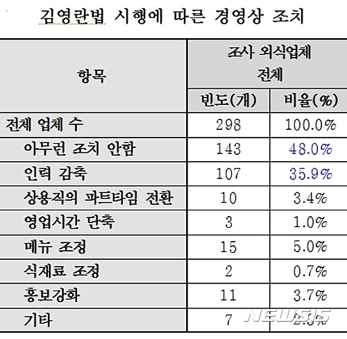 김영란법 시행 경영상 조치 외식업