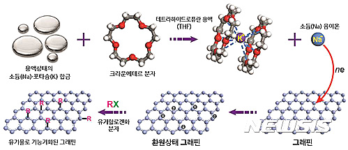 【울산=뉴시스】구미현 기자 = UNIST는 로드니 루오프 특훈교수가 속한 기초과학연구원(IBS) 다차원탄소재료 연구단이 단일층·이중층 그래핀에 기능기를 추가할 수 있는 새로운 방법을 개발했다고 29일 밝혔다. 사진은 알칼리금속용액 유기할로겐물 반응과정. (사진=UNIST 제공) 2017.03.29. photo@newsis.com