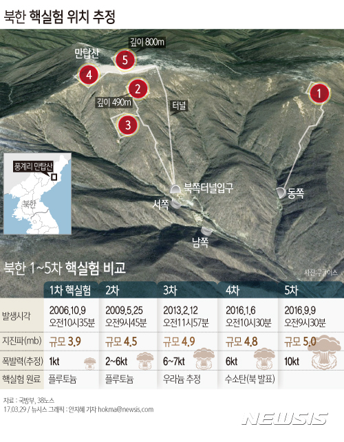 【서울=뉴시스】안지혜 기자 = 북한이 지난해 9월 5차 핵실험을 감행한 이후에도 추가 핵실험 준비 가능성이 있는 움직임이 포착되고 있다.   hokma@newsis.com 