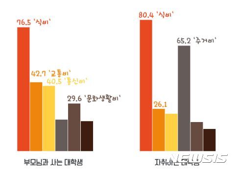 【서울=뉴시스】<대학생 한 달 용돈 '평균 69만원'>