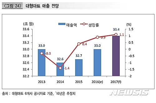 대형마트 매출 전망