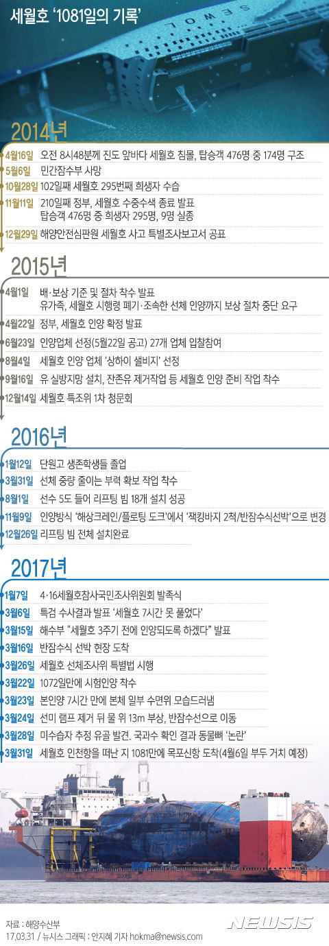 【서울=뉴시스】안지혜 기자 = 세월호를 실은 반잠수식선박이 31일 오후 1시30분 목포 신항 철재부두에 접안을 완료했다.&nbsp; hokma@newsis.com 