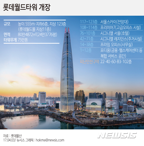 【서울=뉴시스】안지혜 기자 = 국내 최고층 롯데월드타워가 3일 '그랜드 오프닝'을 통해 공식 개장했다.&nbsp; hokma@newsis.com