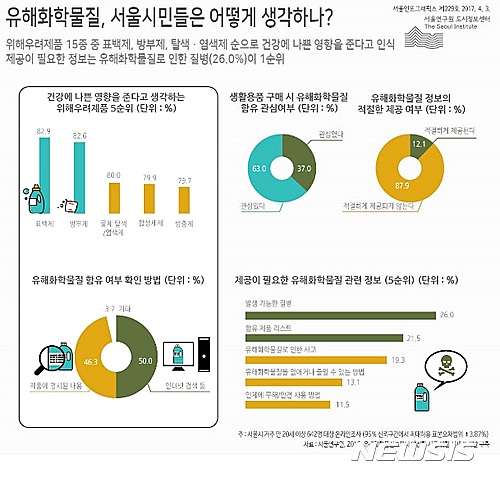 서울시민 10명중 9명 "유해화학물질 정보 제공 잘 안돼"