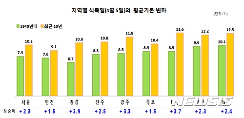 【서울=뉴시스】이재은 기자 = 지역별 식목일의 평균기온 변화. (제공=기상청)