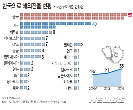 【서울=뉴시스】안지혜 기자 = 5일 보건복지부가 발표한 '2016년 의료 해외진출 현황'에 따르면, 지난해 의료기관 해외진출 국가는 총 20개국으로 누적 기준 155건이다.   hokma@newsis.com       