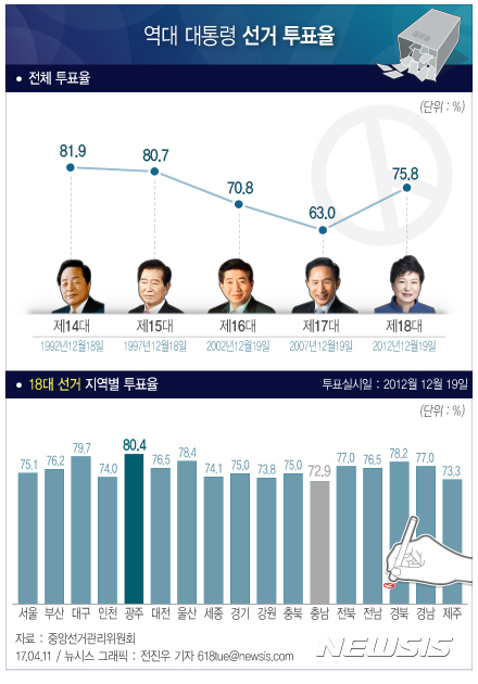 【서울=뉴시스】전진우 기자 = 중앙선거관리위원회에 따르면 지난 18대 대통령 선거 투표율은 75.8%로 집계됐다. 투표율이 가장 높은곳은 광주 80.4%, 가장 낮은곳은 충남 72.9%이다. 618tue@newsis.com