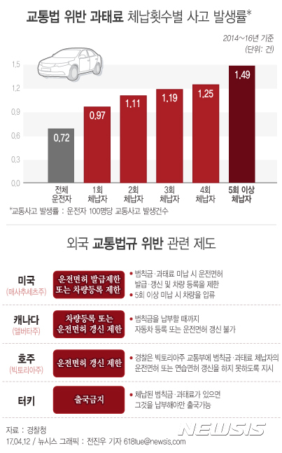 【서울=뉴시스】전진우 기자 = 12일 경찰에 따르면 5회 이상 과태료 체납자는 1.49건으로 전체 운전자 평균에 비해 교통사고 발생률이 2배 이상 높은 것으로 드러났다. 과태료 체납횟수가 증가할수록 교통사고 발생률도 같이 증가했다.     618tue@newsis.com