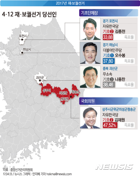 【서울=뉴시스】안지혜 기자 = 12일 치러진 경북 상주·군위·의성·청송 국회의원 재선거에서 김재원 자유한국당 후보가 당선됐다. 경기 하남과 포천, 충북 괴산에서 치러진 기초단체장 재보궐 선거에서는 각각 더불어민주당, 자유한국당, 무소속 후보가 당선됐다.&nbsp;&nbsp; hokma@newsis.com