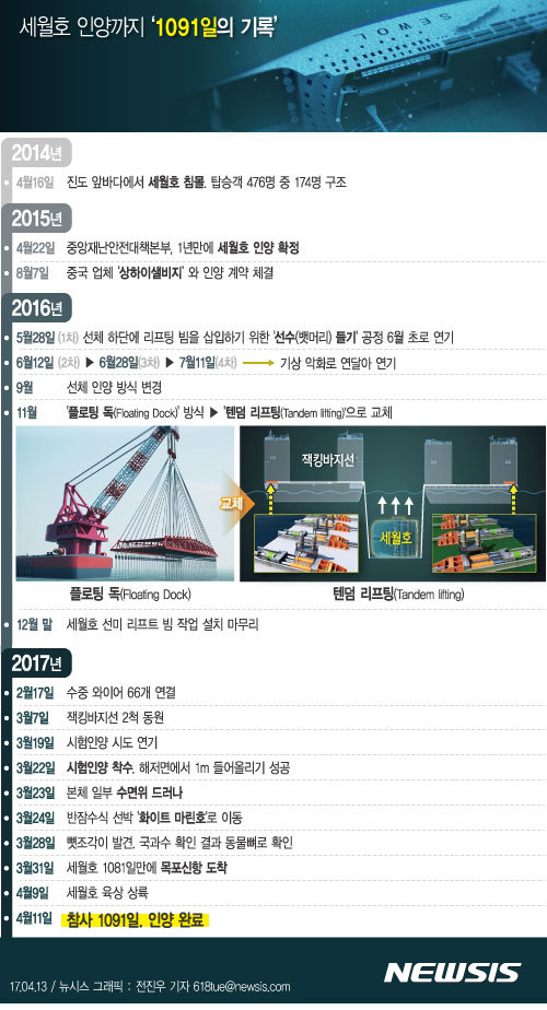 【서울=뉴시스】전진우 기자 = 세월호 인양 작업이 11일 마무리됐다. 참사 1091일, 세월호 인양 작업에 나선 지 613일 만이다.   618tue@newsis.com 