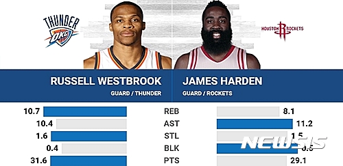 【서울=뉴시스】미국프로농구(NBA) 러셀 웨스트브룩과 제임스 하든의 2016~2017시즌 정규리그 기록. 2017.4.14. (자료=NBA 홈페이지) 