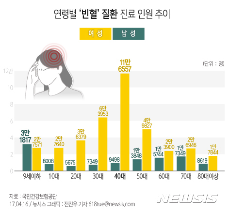 【서울=뉴시스】연도별 빈혈 질환 진료 인원 추이. 자료=국민건강보험공단