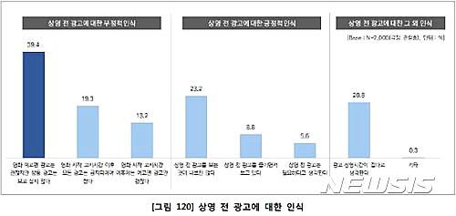 【서울=뉴시스】관객들의 대다수가 영화관에서 영화를 보기 전에 나오는 광고에 불만을 가진 것으로 나타났다. 더불어민주당 김병욱(성남 분당을·국회 교육문화체육관광위원) 의원은 영화진흥위원회에서 제출받은 '2016년 극장 소비자 조사 결과 보고서'에서 이같이 나타났다고 16일 밝혔다. 2017.4.16(그래픽=김병욱 의원실 제공)&nbsp;&nbsp; photo@newsis.com