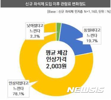 【서울=뉴시스】영화관람료 차등인상제 이후 소비자의 78.1%는 관람요금이 인상됐다고 느낀 것으로 파악됐다. 더불어민주당 김병욱(성남 분당을·국회 교육문화체육관광위원) 의원은 영화진흥위원회에서 제출받은 '2016년 극장 소비자 조사 결과 보고서'에서 이같이 나타났다고 16일 밝혔다. 2017.4.16(그래픽=김병욱 의원실 제공) photo@newsis.com