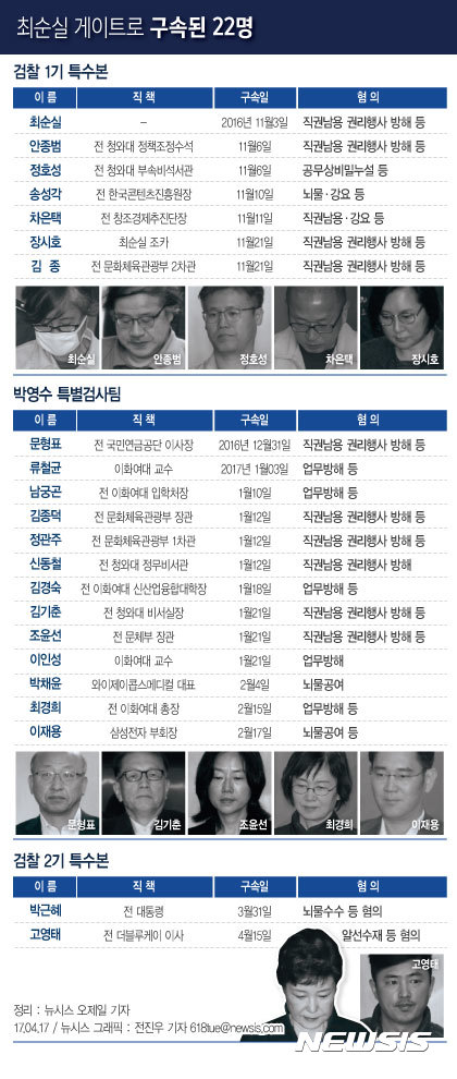 【서울=뉴시스】최순실 게이트로 구속된 22명.