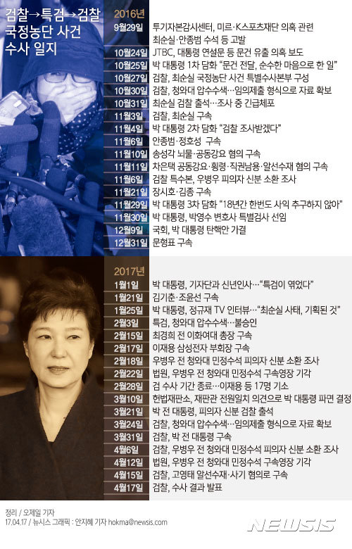 【서울=뉴시스】안지혜 기자 = 검찰 특별수사본부는 17일 박 전 대통령을 직권남용·강요·강요미수·제3자뇌물수수·공무상비밀누설 등으로 구속 기소한다고 밝혔다.   hokma@newsis.com 