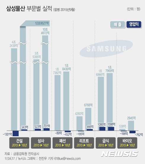 【서울=뉴시스】전진우 기자 = 17일 금융감독원 전자공시에 따르면 삼성물산은 지난해 매출 28조1026억원, 영업이익 1395억원, 당기순이익 208억원을 기록했다. 지난 2015년 9월1일 삼성물산과 제일모직의 합병을 통해 출범한 삼성물산은 모두 6개 사업부문이 있는데 특히 패션과 바이오 부문의 경우 실적이 신통치 않아 아직 시너지 효과가 나오지 않고 있다는 지적이다.   618tue@newsis.com