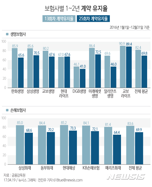 【서울=뉴시스】 보험사별 계약 유지율 현황. 자료=금융감독원