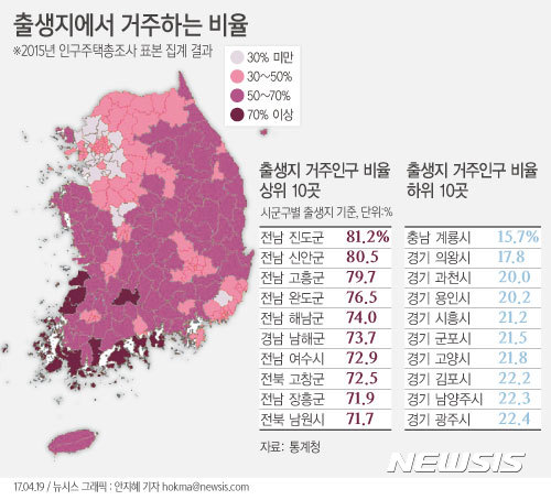 【서울=뉴시스】안지혜 기자 = 통계청이 19일 발표한 '2015 인구주택총조사 표본 집계 결과'에 따르면 우리나라 전체 인구의 40.7%(2011만3천명)가 태어난 시·군·구에서 살고 있는 것으로 나타났다. hokma@newsis.com