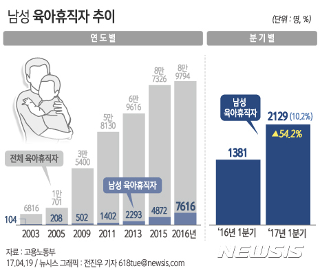 【서울=뉴시스】전진우 기자 = 19일 고용노동부에 따르면 올해 1분기 기준 민간부문의 남성 육아휴직자는 전년 동기 대비 54.2% 증가한 2129명으로 전체 육아휴직자 2만935명중 남성의 비율은 10.2%를 차지했다. 618tue@newsis.com