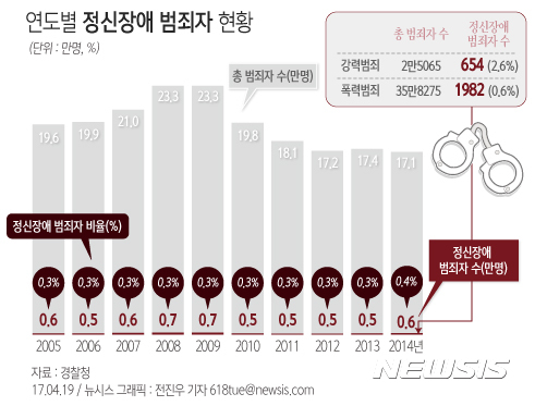 【서울=뉴시스】연도별 정신장애 범죄자 현황. 자료=경찰청