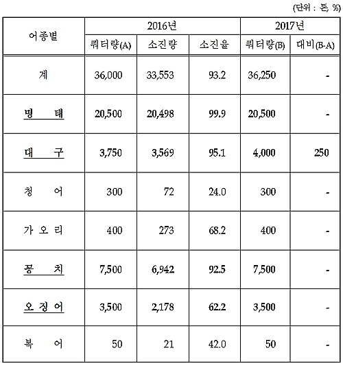 【서울=뉴시스】2016~2017년 러시아수역 어획쿼터 확보 현황 (제공=해양수산부)