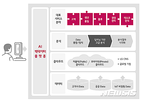 【서울=뉴시스】LG CNS가 4차 산업혁명의 기반이 되는 빅데이터 영역에 인공지능 기술을 결합하는 등 AI 빅데이터 사업을 본격 확대하고 있다. LG CNS는 지난 4월 기존 빅데이터 사업 조직을 'AI 빅데이터 사업담당'으로 개편했다. (사진=LG CNS 제공) 