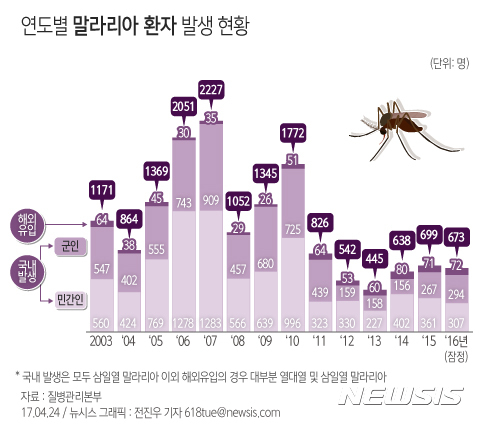 【서울=뉴시스】전진우 기자 = 24일 질병관리본부에 따르면 국내 말라리아 환자 수는 2000년 4183명으로 정점에 이르고 이후 지속적으로 환자 발생이 감소하여 최근 연 700명 이하로 발생 중이다.   618tue@newsis.com 