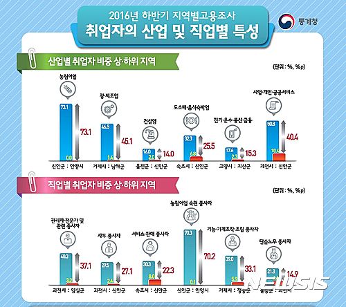 【세종=뉴시스】25일 통계청이 발표한 '2016년 하반기 지역별고용조사, 취업자의 산업 및 직별별 특성'에 따르면 직업별 취업자 분류에서 과천시의 '관리자·전문가및관련종사자' 비중은 40.3%로 전국 155개 시군 가운데 가장 높았다. (사진 = 통계청). 2017.04.25