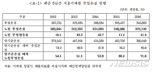 서울시의회 "지하철 노인무임 누적손실 눈덩이...2040년 15조"