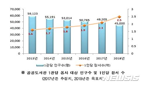 【서울=뉴시스】문화체육관광부는 지난 25일 대통령 소속기관인 도서관정보정책위원회와 함께 이 같은 내용을 담은 '제2차 도서관발전종합계획(2014~2018) 2017년도 시행계획'을 확정·발표했다고 26일 밝혔다. 전체 인구 1인당 공공도서관 장서 수는 2.1권으로 지난해의 1.9권보다 증가할 예정이다. 2017.4.26(그래픽=문화체육관광부 제공)   photo@newsis.com 