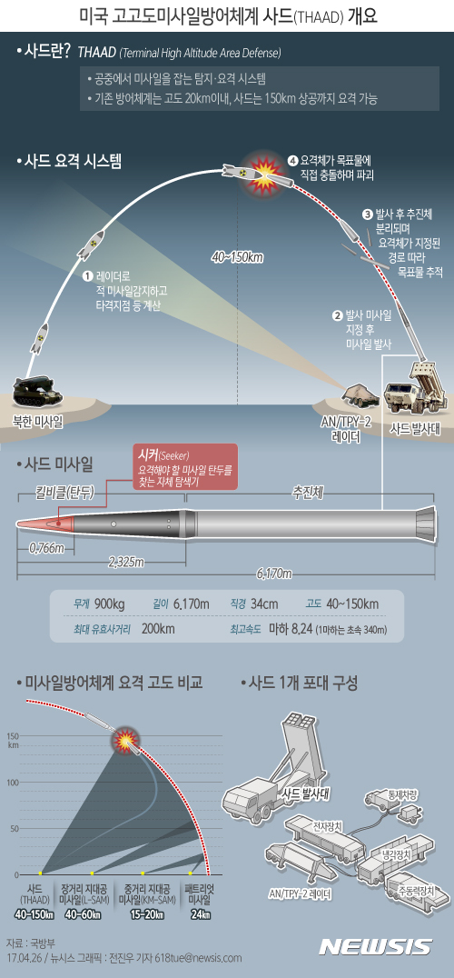 【서울=뉴시스】전진우 기자 = 한·미가 26일 주한미군 사드(THAAD·고고도미사일방어체계) 배치를 시작했다. 한미는 이날 X-밴드 레이더(AN/TPY-2)발사대·요격미사일 등 사드 체계의 핵심 장비들이 부지 안으로 기습 반입했다. 다음은 미국 고고도미사일방어체계 사드 개요&nbsp; 618tue@newsis.com 
