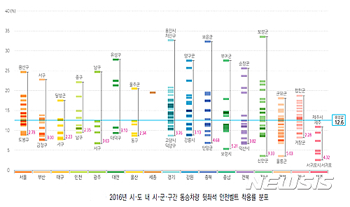 【청주=뉴시스】인진연 기자 = 동승 뒷자석의 안전띠 착용률. 2017.04.27 (사진=질병관리본부 제공)   photo@newsis.com