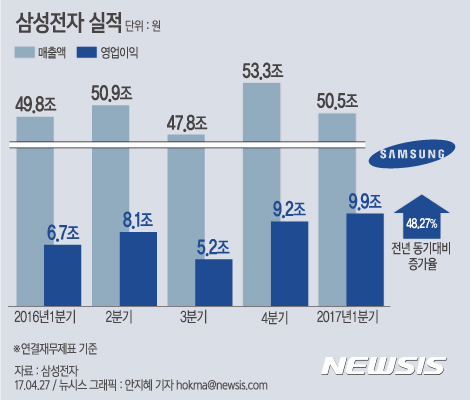 【서울=뉴시스】안지혜 기자 = 삼성전자는 27일 올해 1분기 매출액이 50조5475억원, 영업이익은 9조8984억원을 기록했다고 밝혔다.  hokma@newsis.com 