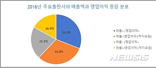 【서울=뉴시스】2016년 주요 출판사의 매출액과 영업이익 증감 분포. 2017.04.27. (사진 = 한국출판저작권연구소 제공) photo@newsis.com