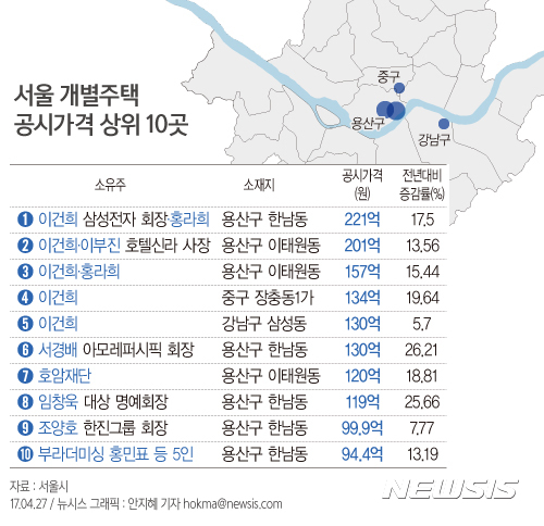 【서울=뉴시스】안지혜 기자 = 서울시는 공시가격 기준 가장 비싼 집은 이건희 삼성전자 회장과 부인 홍라희 전 리움미술관장이 공동소유한 221억원짜리 단독주택이라고 밝혔다.   hokma@newsis.com