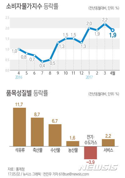 【서울=뉴시스】전진우 기자 = 2일 통계청이 발표한 '소비자물가동향'에 따르면 4월 소비자물가지수는 전년 동월 대비 1.9% 상승했다.&nbsp; 618tue@newsis.com 