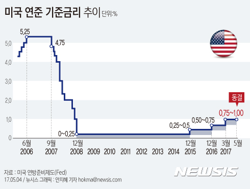 【서울=뉴시스】안지혜 기자 = 미국 연방준비제도(Fed 연준)는 3일(현지시간) 기준금리를 현행 0.75~1.00%로 동결했다. hokma@newsis.com