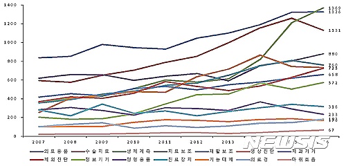 【대전=뉴시스】김양수 기자 = 2007년부터 2016년까지 지난 10년간 기술별 의료기기 특허출원 현황.2017.05.07(사진=특허청 제공)&nbsp; photo@newsis.com