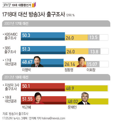 제19대 대선 출구조사 적중할까