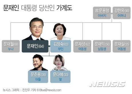 【서울=뉴시스】 문재인 대통령 가계도.
