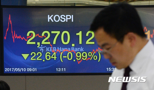 【서울=뉴시스】김진아 기자 = 19대 문재인 대통령 취임 첫날인 10일 코스피지수가 나흘 만에 하락하며 2270선대로 밀렸다. 사진은 이날 서울 중구 KEB하나은행 본점 딜링룸 코스피 전광판이 전 거래일 보다 22.64(0.99%)오른 2270.12를 나타내고 있다. 2017.05.10.&nbsp; bluesoda@newsis.com