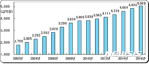 【서울=뉴시스】 국내 골프장산업 전체 시장규모 추이. 2017.05.11. (자료=한국레저산업연구소 제공) 
