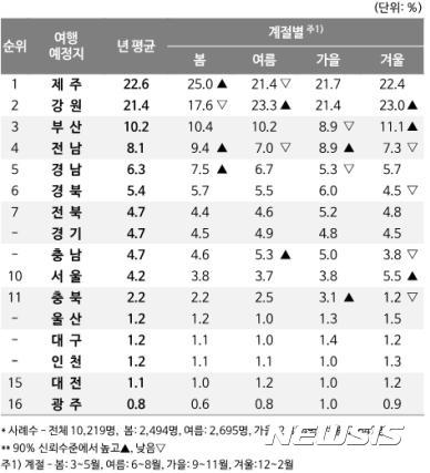 【서울=뉴시스】한국여행업협회(KATA)는 11일 올해 봄 여행주간을 맞아 여행전문 조사기관인 컨슈머인사이트와 공동으로 내국인이 선호하는 계절별 국내 여행지를 조사해 공개했다. 16개 광역시·도 가운데 선호하는 여행지는 제주와 강원이 각각 22.6%, 21.4%를 차지해 근소한 차이로 선두를 다퉜다. 2017.5.11(표=한국여행업협회 제공)&nbsp; photo@newsis.com