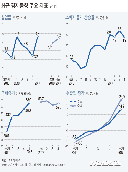 【서울=뉴시스】안지혜 기자 = 기획재정부는 12일 '최근경제동향(그린북)'을 통해 "최근 우리경제는 세계경제 개선에 따른 수출 증가세가 생산·투자 회복으로 이어지며 성장세를 보이고 있으나, 소비 등 내수는 회복세가 아직 견고하지 않은 모습"이라고 밝혔다. hokma@newsis.com