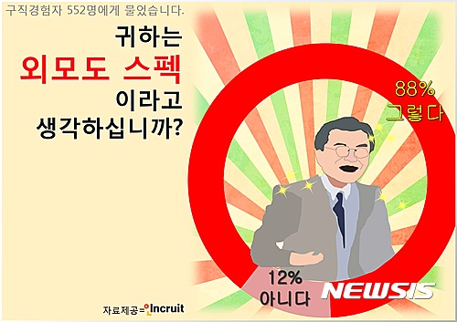 【서울=뉴시스】<인크루트 외모 스펙 이미지>