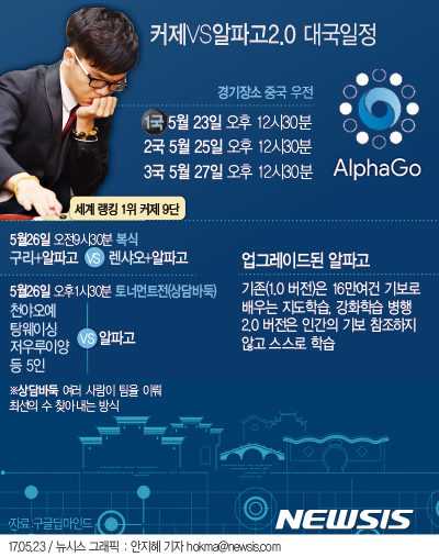 【서울=뉴시스】안지혜 기자 = 구글이 개발한 인공지능(AI) 바둑프로그램 알파고(AlphaGo)는 이세돌 9단과 대결할 당시에는 1.0 버전이었으며, 이번 커제 9단과는 업그레이드된 2.0버전 으로 대결한다. hokma@newsis.com